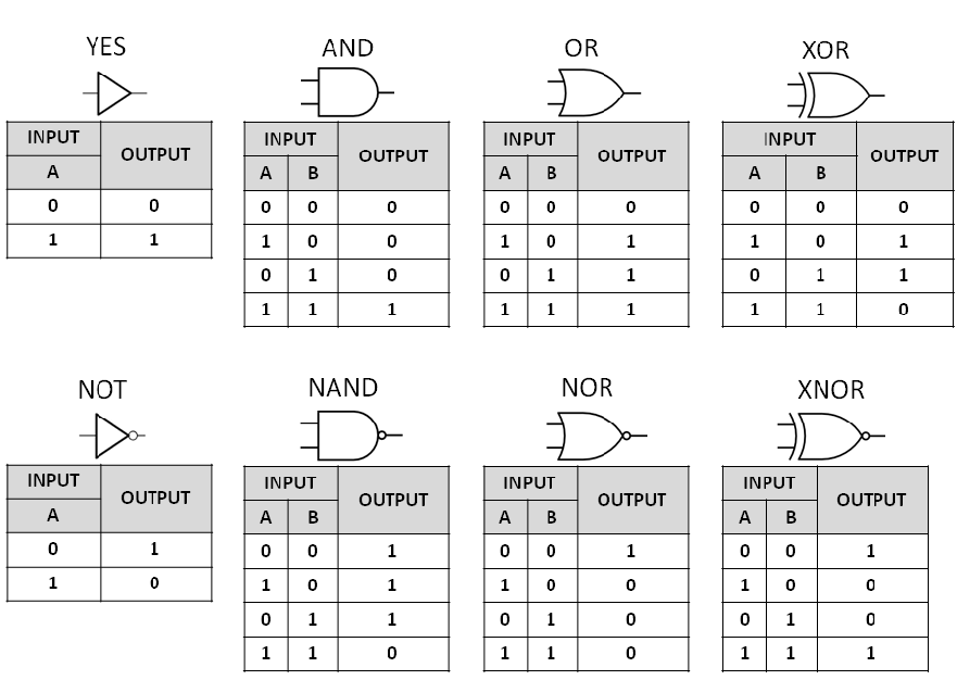 Portas lógicas e respetivas tabelas de verdade