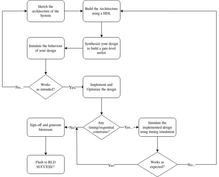 Um exemplo de fluxo de trabalho para começar a desenhar Digitalmente