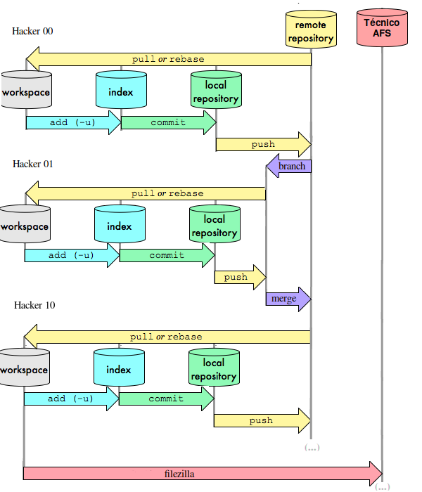 Git/GitHub flow of the hackerschool.dev repository